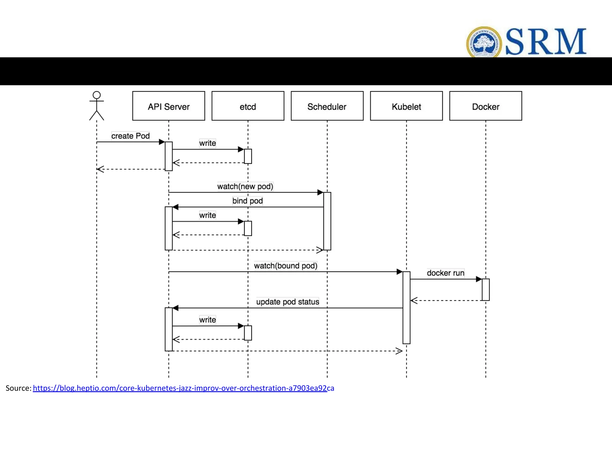 Source:https://blog.heptio.com/core-kubernetes-jazz-improv-over-orchestration-a7903ea92ca
 