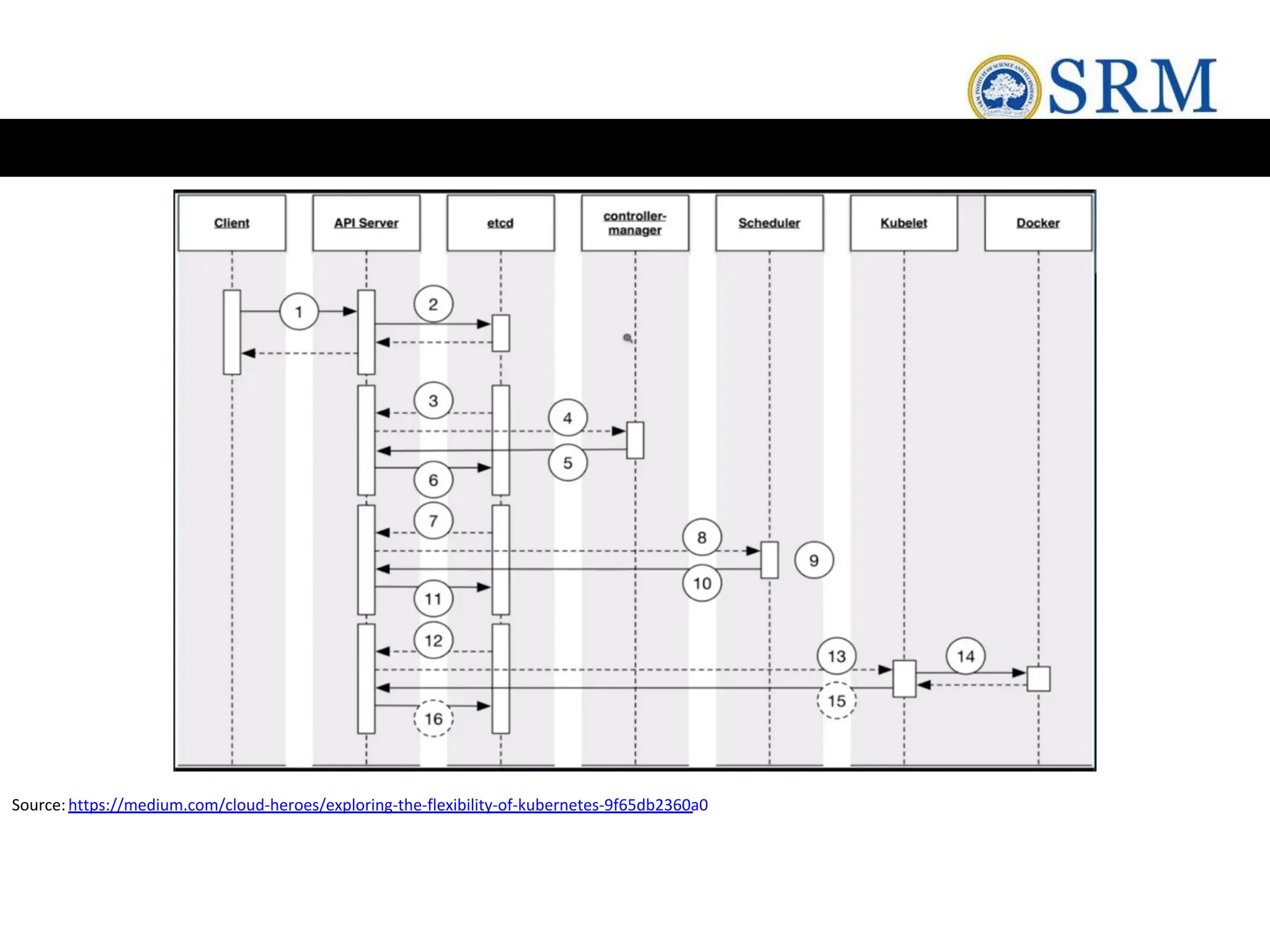 Source:https://medium.com/cloud-heroes/exploring-the-flexibility-of-kubernetes-9f65db2360a0
 