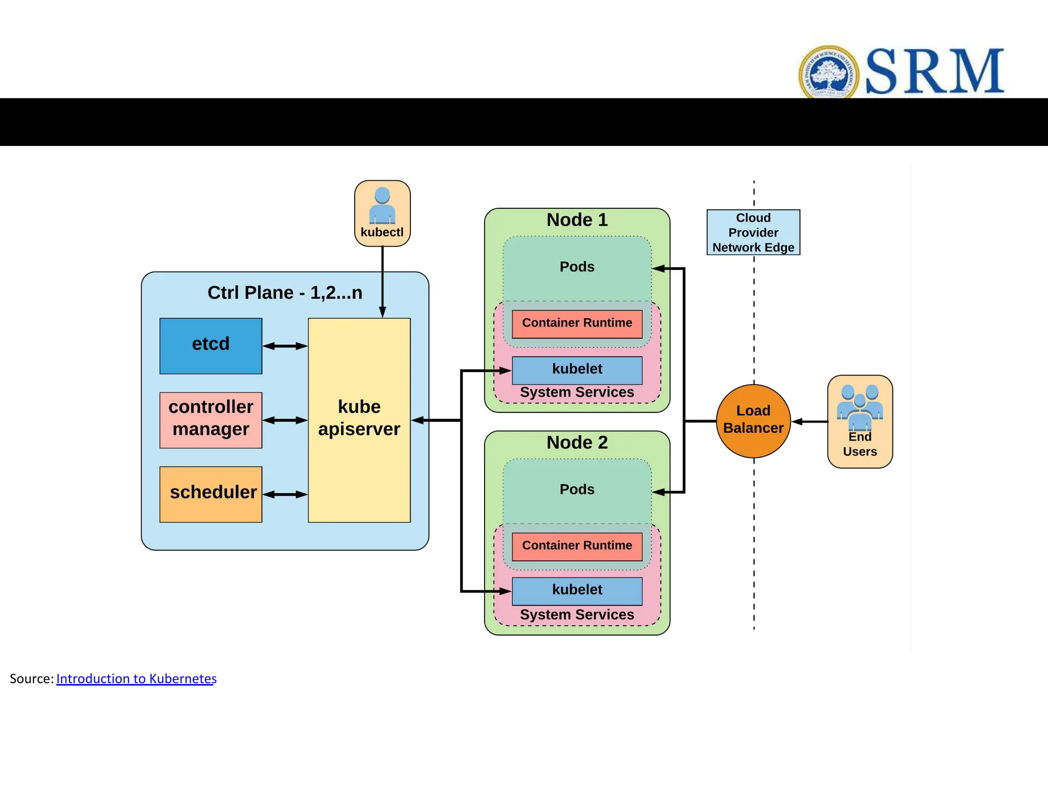 Source:Introduction to Kubernetes
 