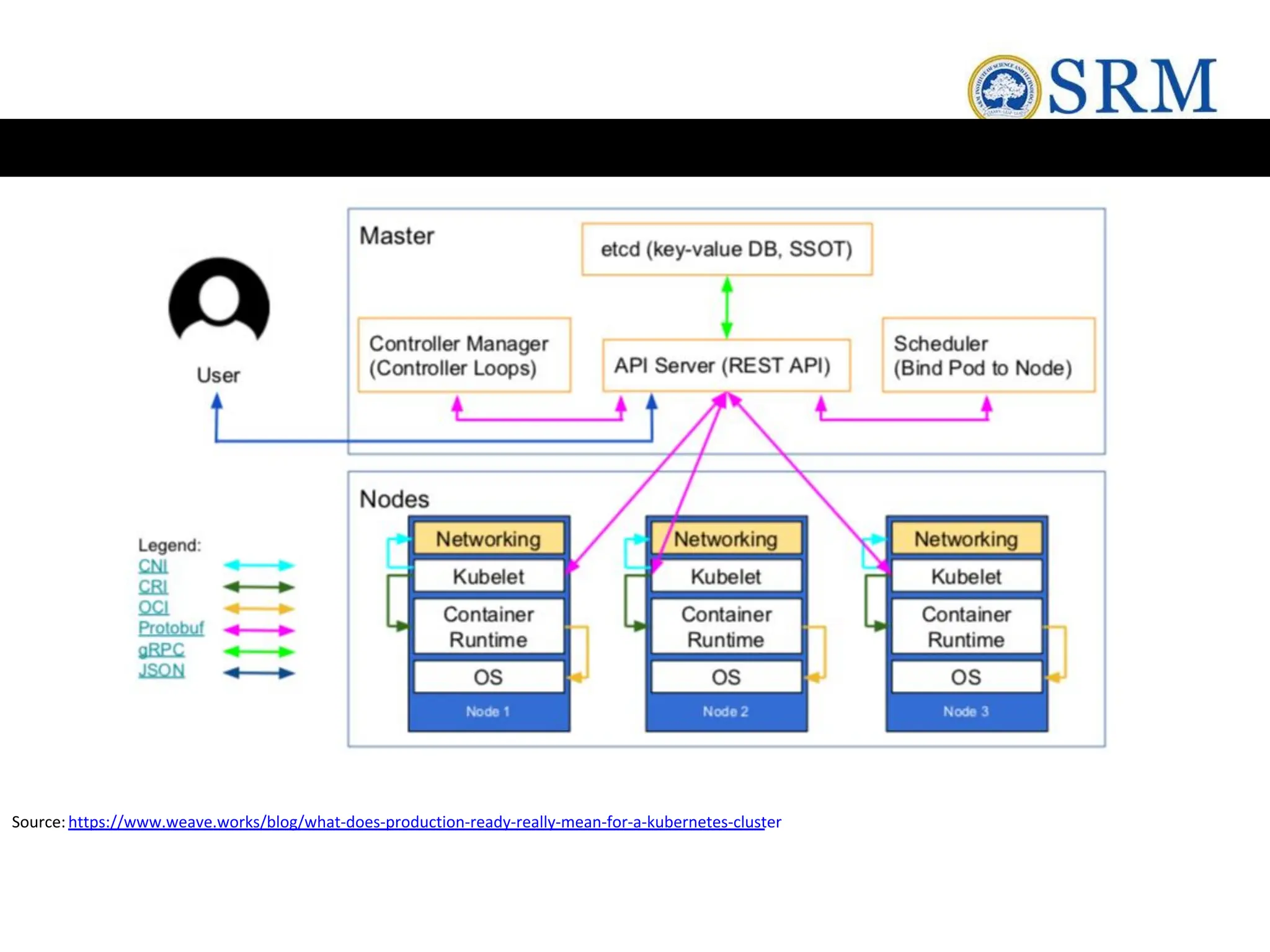 Source:https://www.weave.works/blog/what-does-production-ready-really-mean-for-a-kubernetes-cluster
 