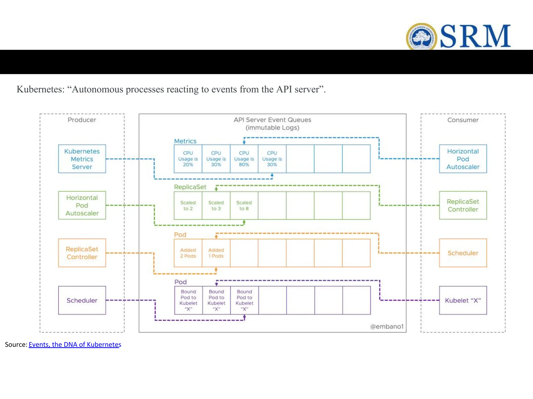 Source:Events, the DNA of Kubernetes
Kubernetes: “Autonomous processes reacting to events from the API server”.
 