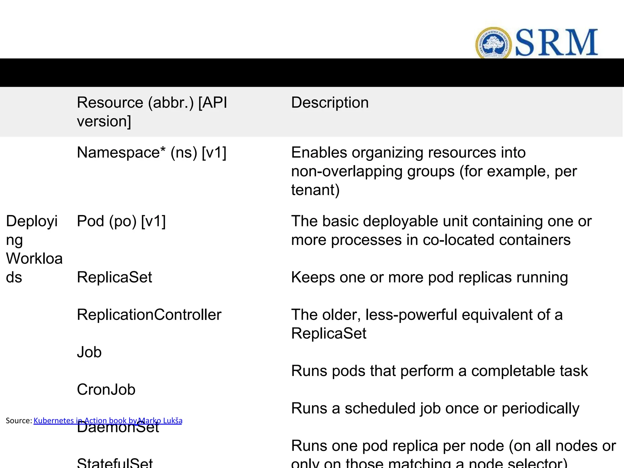 Resource (abbr.) [API
version]
Description
Namespace* (ns) [v1] Enables organizing resources into
non-overlapping groups (for example, per
tenant)
Deployi
ng
Workloa
ds
Pod (po) [v1]
ReplicaSet
ReplicationController
Job
CronJob
DaemonSet
The basic deployable unit containing one or
more processes in co-located containers
Keeps one or more pod replicas running
The older, less-powerful equivalent of a
ReplicaSet
Runs pods that perform a completable task
Runs a scheduled job once or periodically
Runs one pod replica per node (on all nodes or
Source:Kubernetes in Action book byMarko Lukša
 
