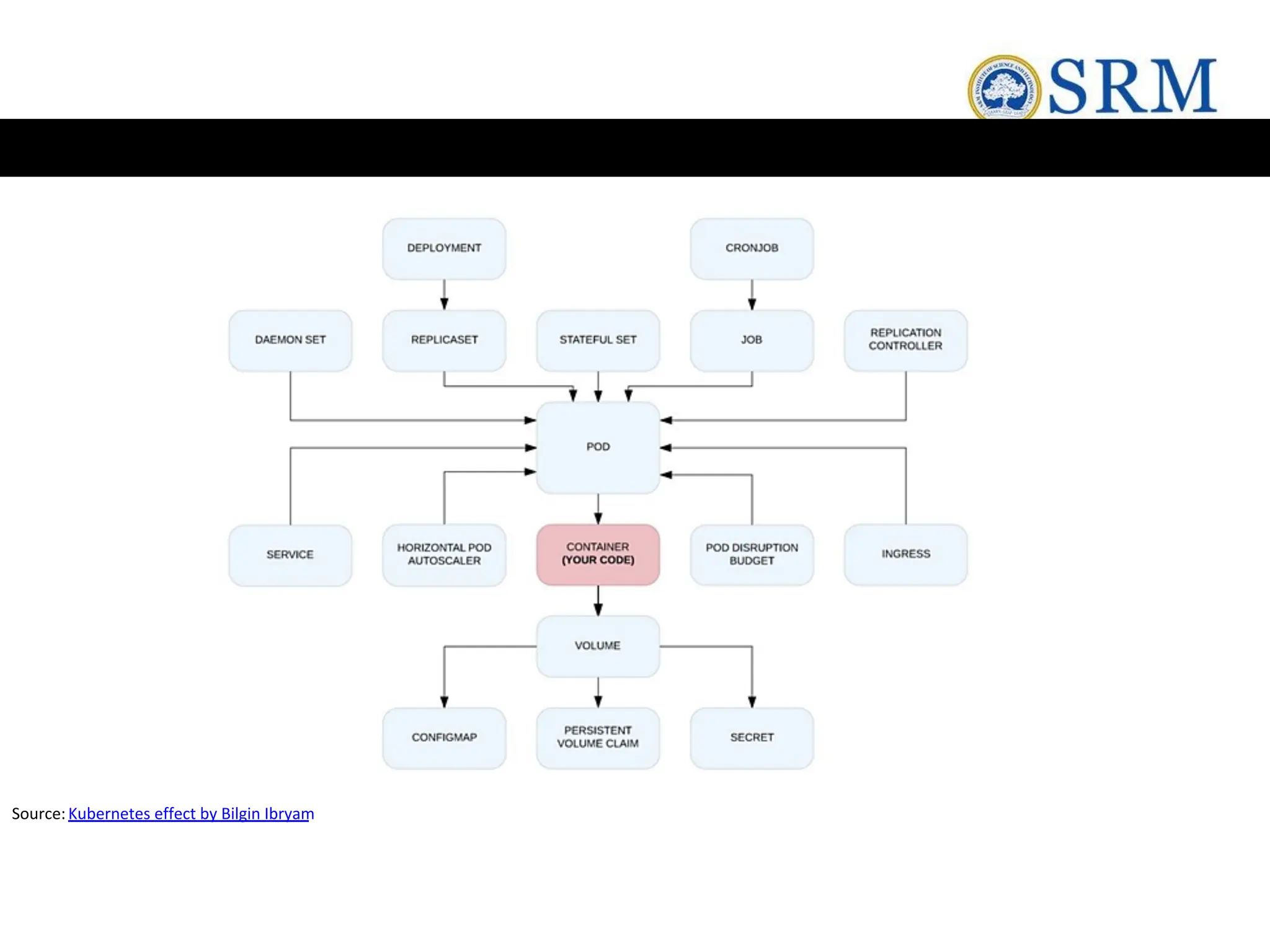 Source:Kubernetes effect by Bilgin Ibryam
 