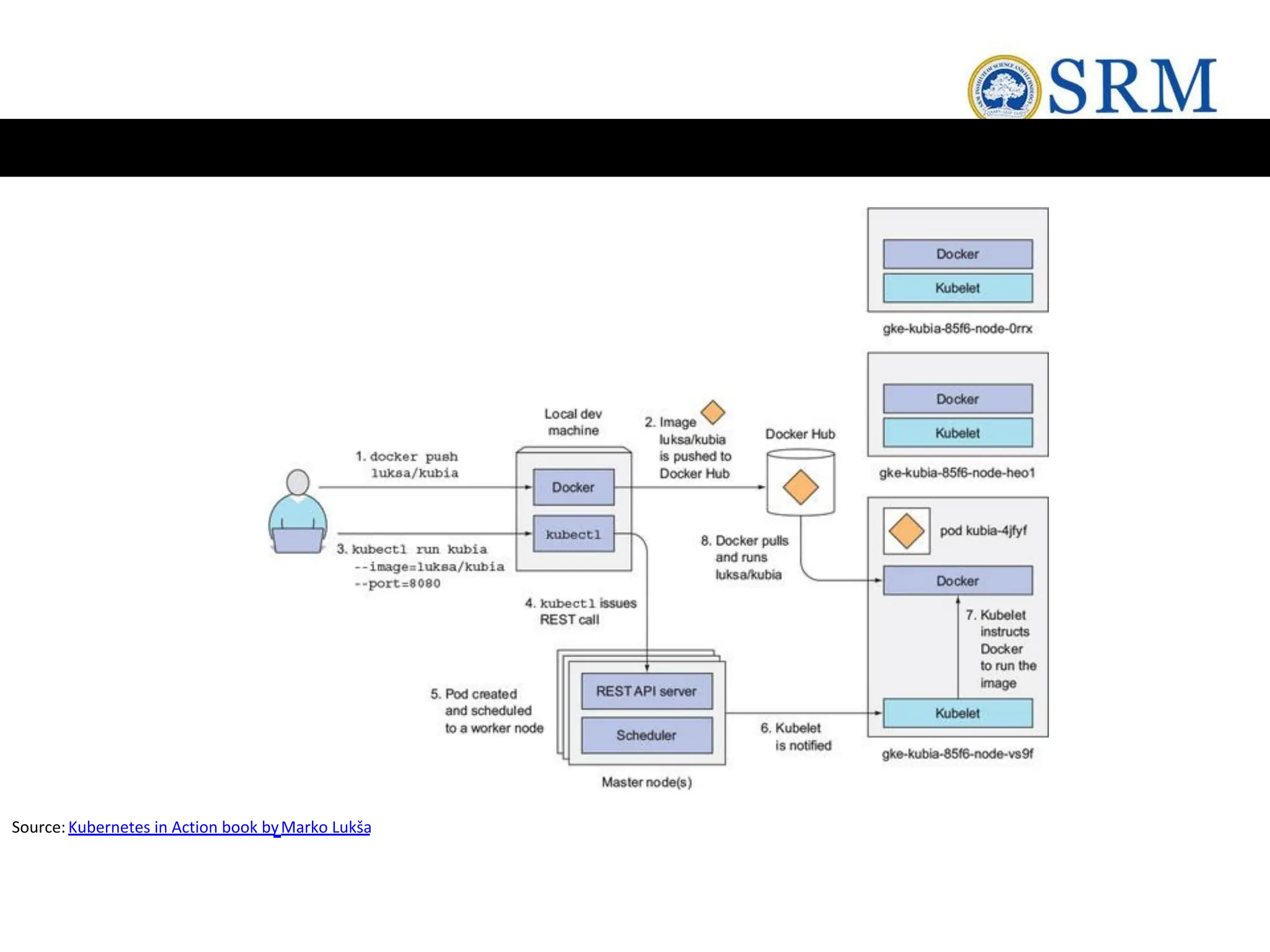 Source:Kubernetes in Action book byMarko Lukša
 
