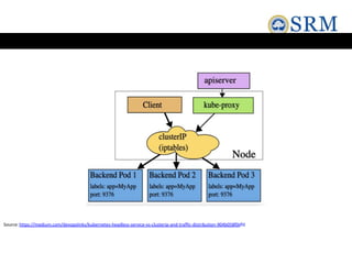Source:https://medium.com/devopslinks/kubernetes-headless-service-vs-clusterip-and-traffic-distribution-904b058f0dfd
 