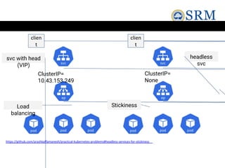 ClusterIP=
10.43.153.249
clien
t
ClusterIP=
None
clien
t
headless
svc
svc with head
(VIP)
Load
balancing
Stickiness
https://github.com/arashkaffamanesh/practical-kubernetes-problems#headless-services-for-stickiness
 