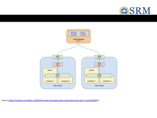Source:https://medium.com/@tao_66792/how-does-the-kubernetes-networking-work-part-1-5e2da2696701
 