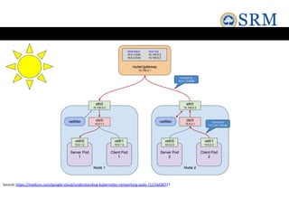 Source:https://medium.com/google-cloud/understanding-kubernetes-networking-pods-7117dd28727
 