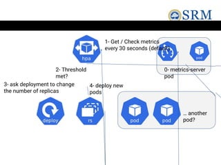 1- Get / Check metrics
every 30 seconds (default)
2- Threshold
met?
3- ask deployment to change
the number of replicas
4- deploy new
pods
0- metrics-server
pod
… another
pod?
 