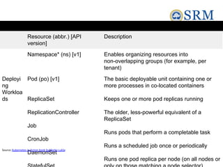 Resource (abbr.) [API
version]
Description
Namespace* (ns) [v1] Enables organizing resources into
non-overlapping groups (for example, per
tenant)
Deployi
ng
Workloa
ds
Pod (po) [v1]
ReplicaSet
ReplicationController
Job
CronJob
DaemonSet
The basic deployable unit containing one or
more processes in co-located containers
Keeps one or more pod replicas running
The older, less-powerful equivalent of a
ReplicaSet
Runs pods that perform a completable task
Runs a scheduled job once or periodically
Runs one pod replica per node (on all nodes or
Source:Kubernetes in Action book byMarko Lukša
 