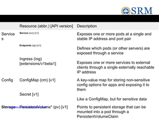 Resource (abbr.) [API version] Description
Service
s
Service (svc) [v1]
Endpoints (ep) [v1]
Ingress (ing)
[extensions/v1beta1]
Exposes one or more pods at a single and
stable IP address and port pair
Defines which pods (or other servers) are
exposed through a service
Exposes one or more services to external
clients through a single externally reachable
IP address
Config ConfigMap (cm) [v1]
Secret [v1]
A key-value map for storing non-sensitive
config options for apps and exposing it to
them
Like a ConfigMap, but for sensitive data
Storage PersistentVolume* (pv) [v1] Points to persistent storage that can be
mounted into a pod through a
PersistentVolumeClaim
Source:Kubernetes in Action book byMarko Lukša
 