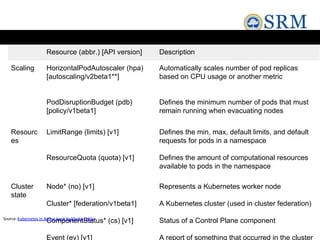Resource (abbr.) [API version] Description
Scaling HorizontalPodAutoscaler (hpa)
[autoscaling/v2beta1**]
PodDisruptionBudget (pdb)
[policy/v1beta1]
Automatically scales number of pod replicas
based on CPU usage or another metric
Defines the minimum number of pods that must
remain running when evacuating nodes
Resourc
es
LimitRange (limits) [v1]
ResourceQuota (quota) [v1]
Defines the min, max, default limits, and default
requests for pods in a namespace
Defines the amount of computational resources
available to pods in the namespace
Cluster
state
Node* (no) [v1]
Cluster* [federation/v1beta1]
ComponentStatus* (cs) [v1]
Event (ev) [v1]
Represents a Kubernetes worker node
A Kubernetes cluster (used in cluster federation)
Status of a Control Plane component
A report of something that occurred in the cluster
Source:Kubernetes in Action book byMarko Lukša
 