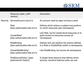 Resource (abbr.) [API
version]
Description
Security ServiceAccount (sa) [v1]
Role
[rbac.authorization.k8s.io/v1]
ClusterRole*
[rbac.authorization.k8s.io/v1]
RoleBinding
[rbac.authorization.k8s.io/v1]
ClusterRoleBinding*
[rbac.authorization.k8s.io/v1]
PodSecurityPolicy* (psp)
[extensions/v1beta1]
An account used by apps running in pods
Defines which actions a subject may perform
on which resources (per namespace)
Like Role, but for cluster-level resources or to
grant access to resources across all
namespaces
Defines who can perform the actions defined
in a Role or ClusterRole (within a namespace)
Like RoleBinding, but across all namespaces
A cluster-level resource that defines which
security- sensitive features pods can use
 