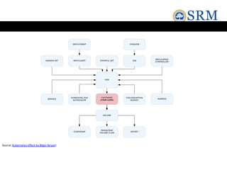 Source:Kubernetes effect by Bilgin Ibryam
 