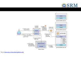Source:Kubernetes in Action book byMarko Lukša
 