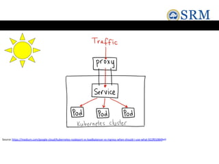 Source:https://medium.com/google-cloud/kubernetes-nodeport-vs-loadbalancer-vs-ingress-when-should-i-use-what-922f010849e0
 