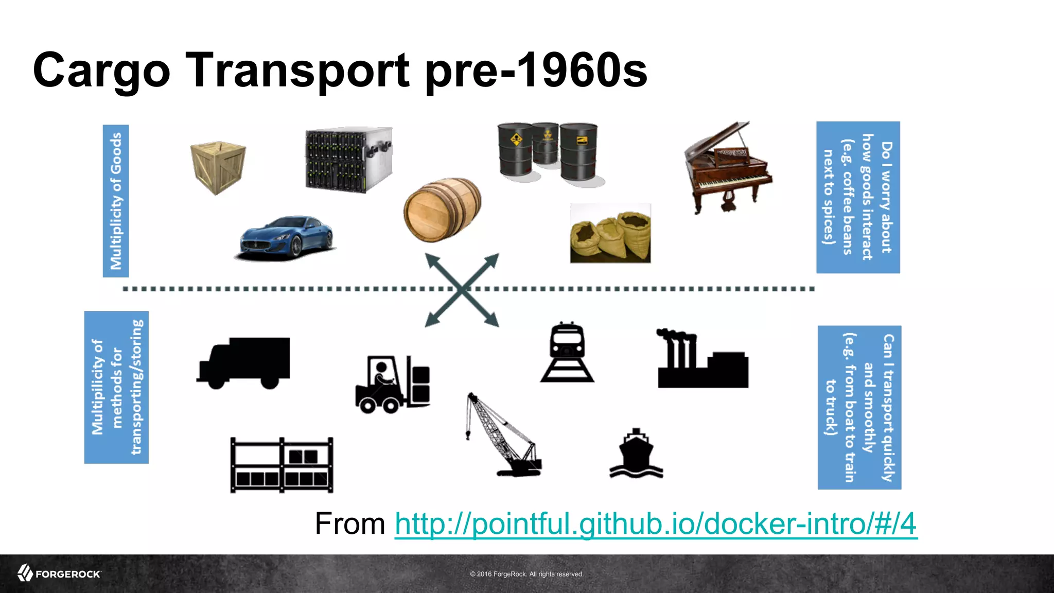 © 2016 ForgeRock. All rights reserved.
Cargo Transport pre-1960s
From http://pointful.github.io/docker-intro/#/4
 
