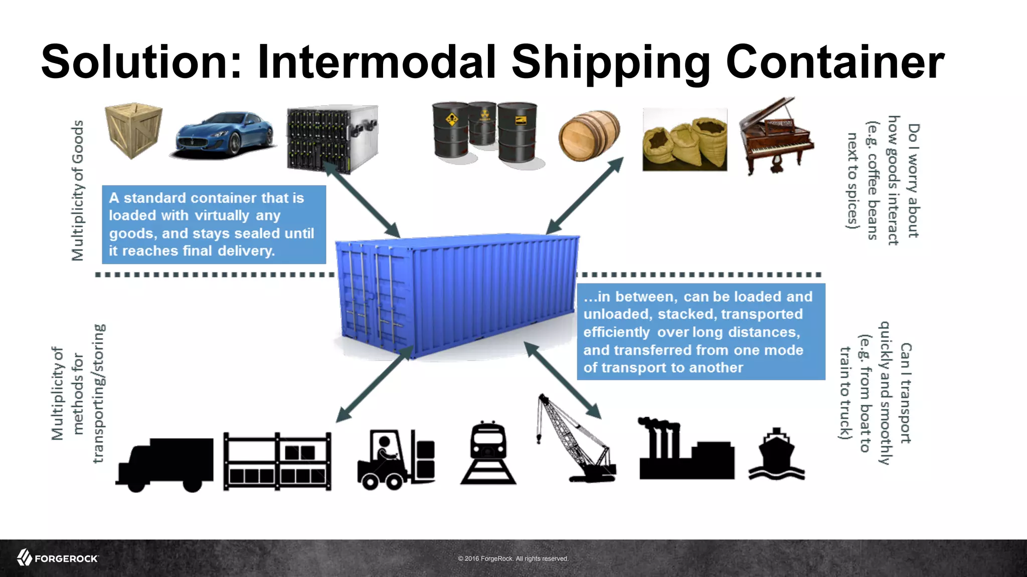 © 2016 ForgeRock. All rights reserved.
Solution: Intermodal Shipping Container
 
