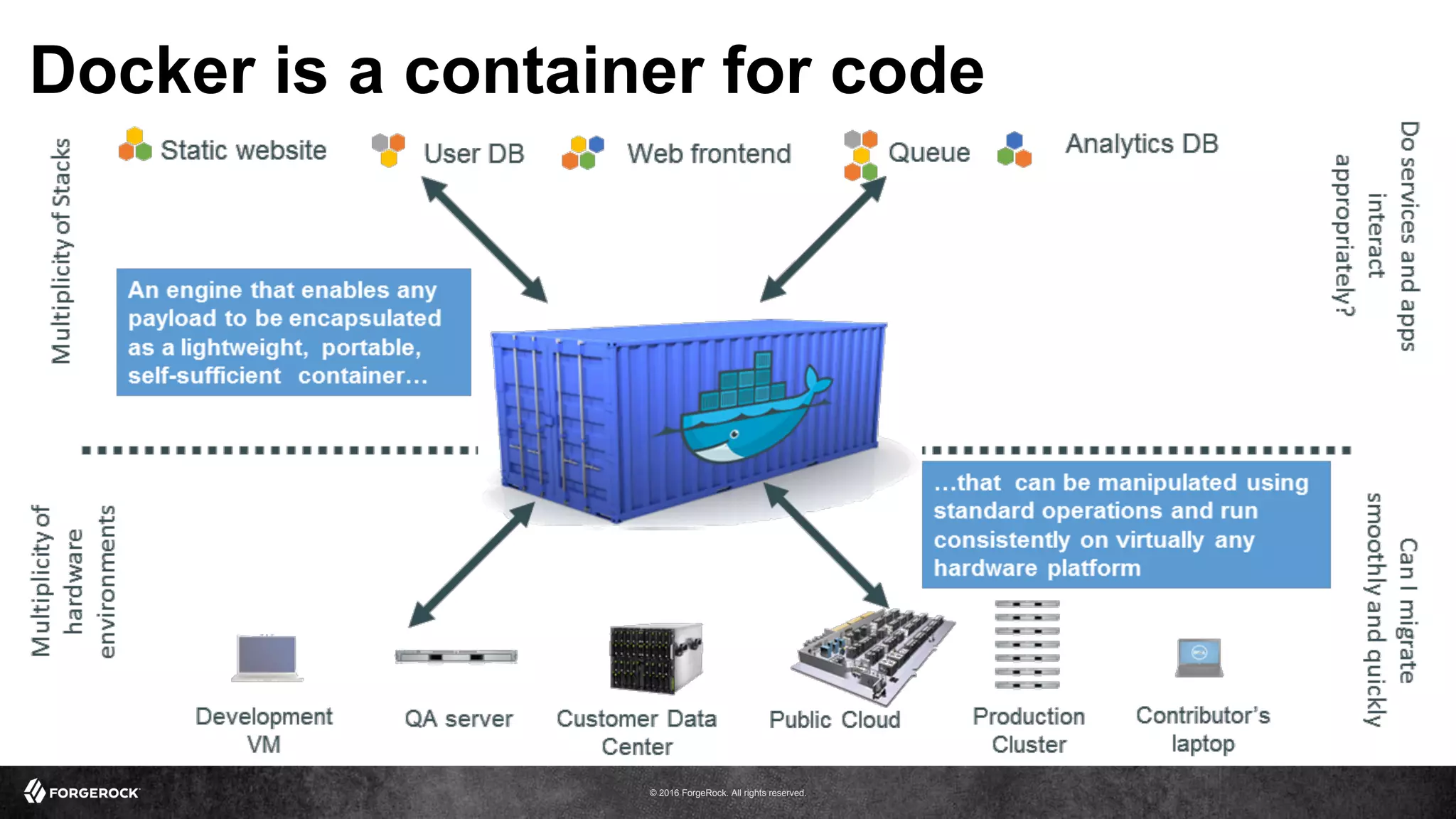 © 2016 ForgeRock. All rights reserved.
Docker is a container for code
 