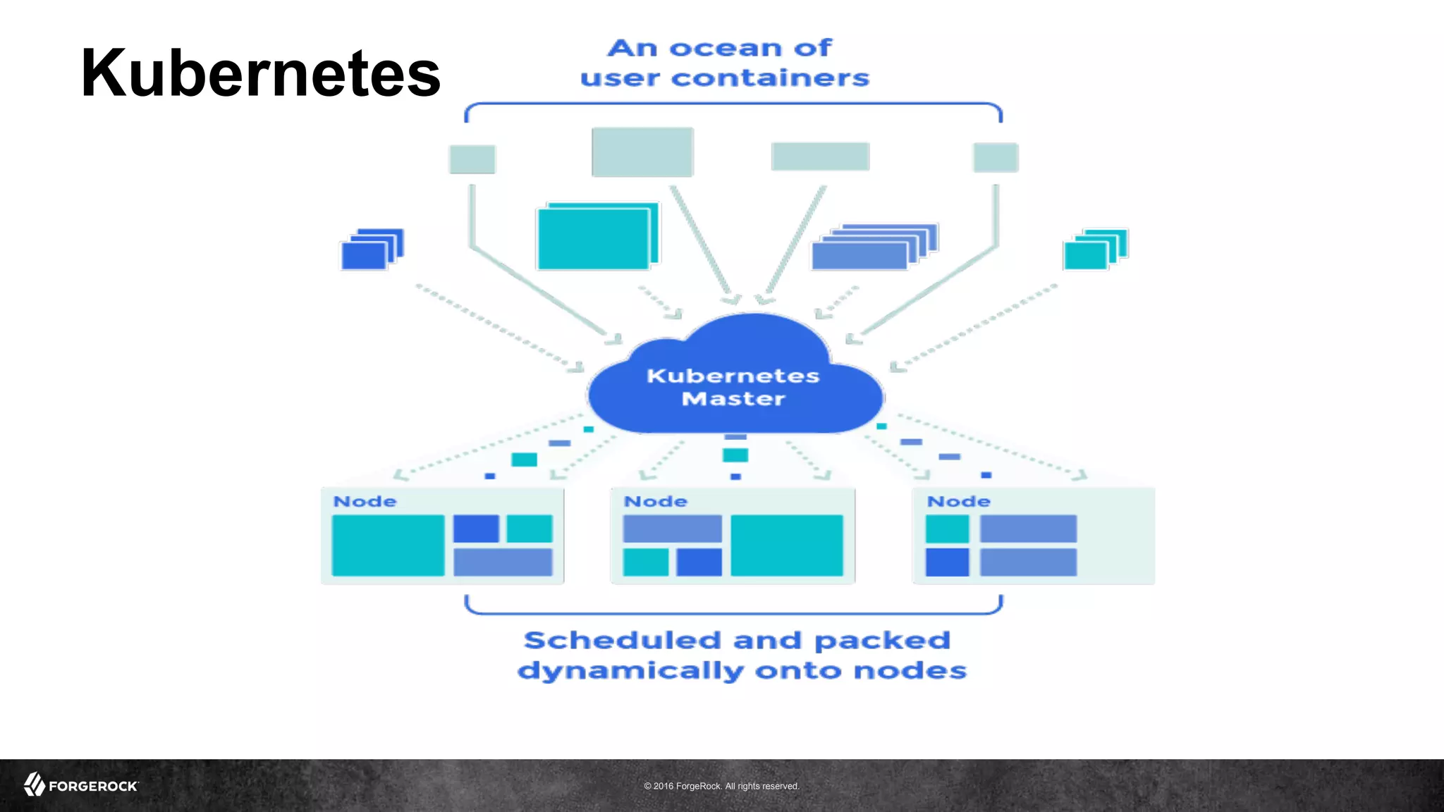 © 2016 ForgeRock. All rights reserved.
Kubernetes
 