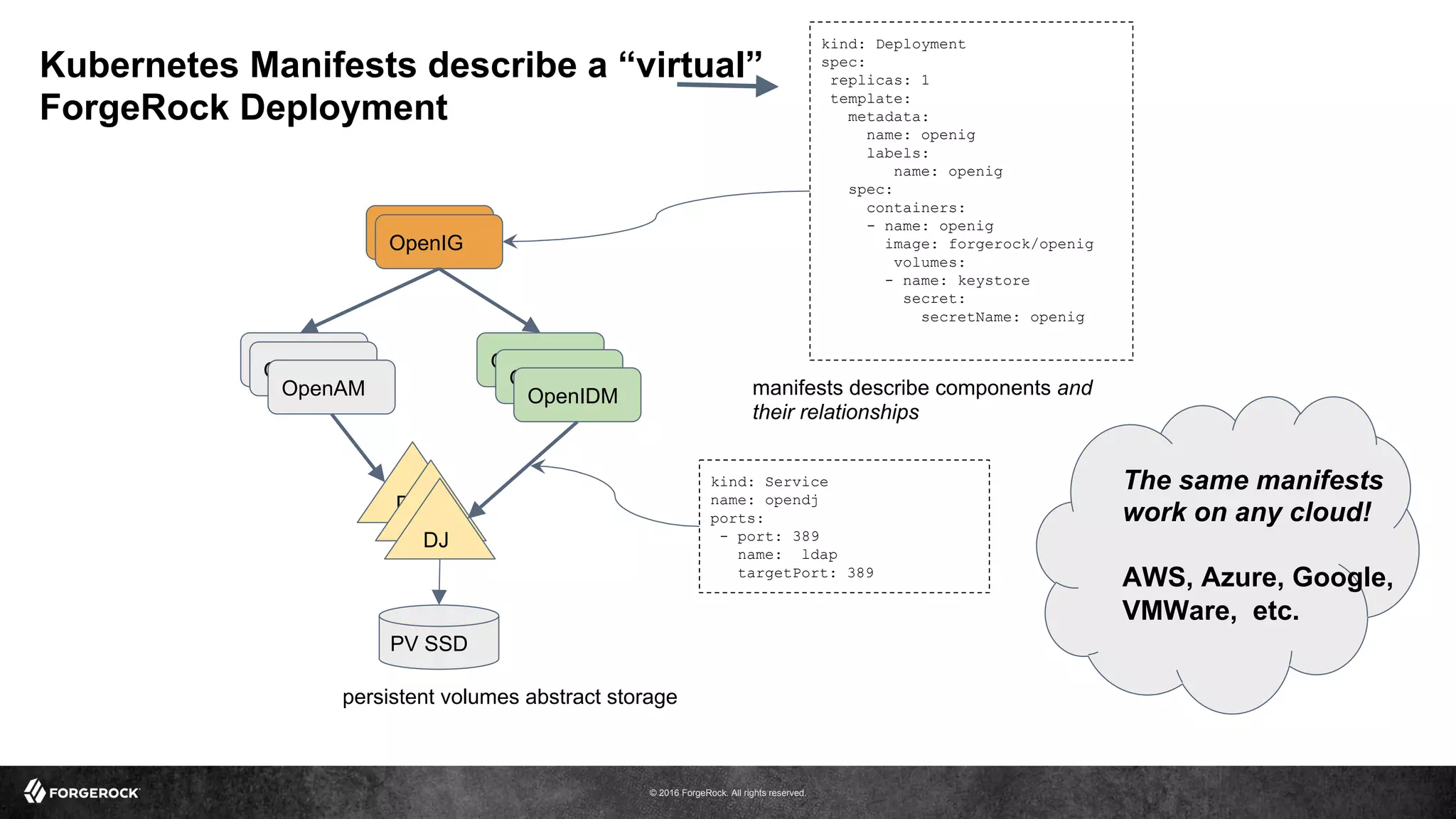 © 2016 ForgeRock. All rights reserved.
OpenAMOpenAM
OpenAM
DJ
DJ
DJ
OpenIDM
OpenIDM
OpenIDM
OpenIGOpenIG
PV SSD
kind: Deployment
spec:
replicas: 1
template:
metadata:
name: openig
labels:
name: openig
spec:
containers:
- name: openig
image: forgerock/openig
volumes:
- name: keystore
secret:
secretName: openig
manifests describe components and
their relationships
kind: Service
name: opendj
ports:
- port: 389
name: ldap
targetPort: 389
persistent volumes abstract storage
The same manifests
work on any cloud!
AWS, Azure, Google,
VMWare, etc.
Kubernetes Manifests describe a “virtual”
ForgeRock Deployment
 