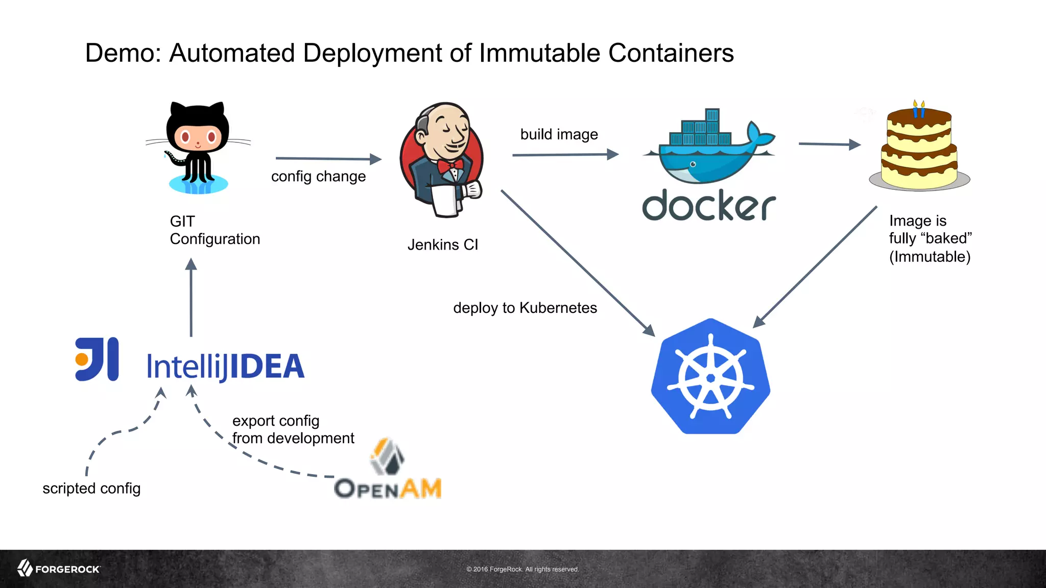 © 2016 ForgeRock. All rights reserved.
GIT
Configuration Jenkins CI
config change
build image
deploy to Kubernetes
Demo: Automated Deployment of Immutable Containers
Image is
fully “baked”
(Immutable)
export config
from development
scripted config
 