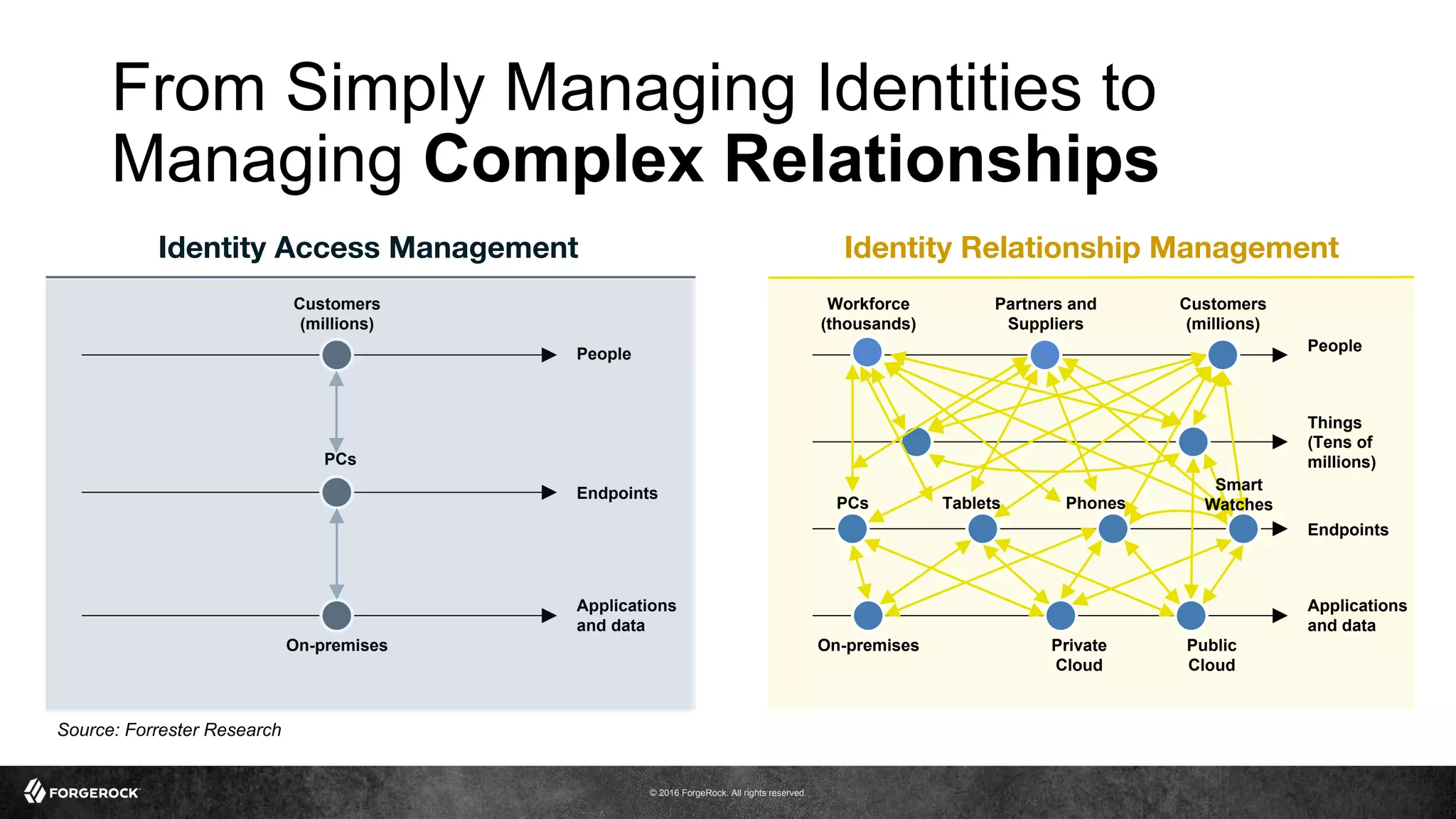 © 2016 ForgeRock. All rights reserved.
From Simply Managing Identities to
Managing Complex Relationships
Identity Access Management
 Identity Relationship Management
Customers
(millions)
On-premises
People
Applications
and data
PCs
Endpoints
Workforce
(thousands)
Partners and
Suppliers
Customers
(millions)
On-premises Public
Cloud
Private
Cloud
People
Things
(Tens of
millions)
Applications
and data
PCs PhonesTablets
Smart
Watches
Endpoints
Source: Forrester Research
 