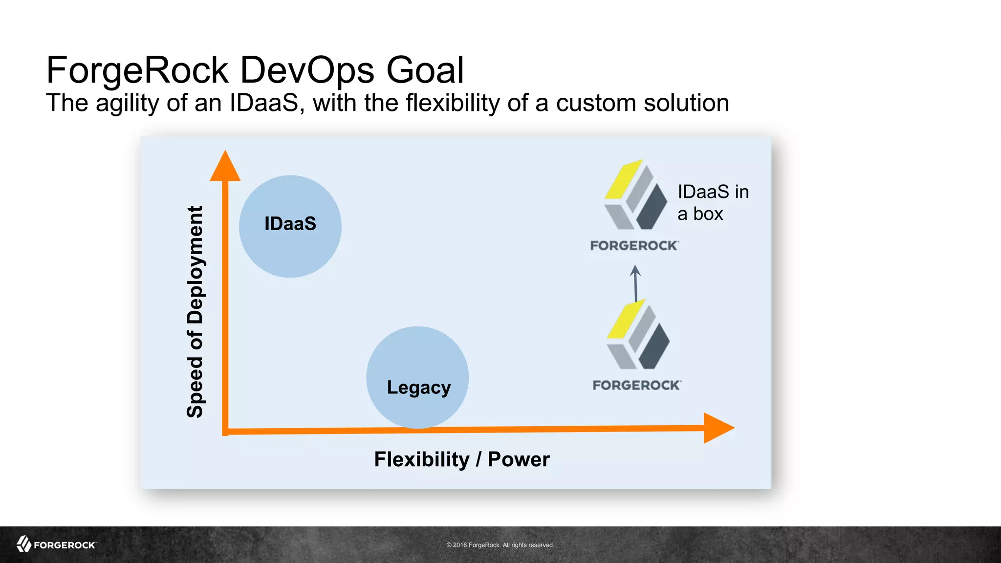 © 2016 ForgeRock. All rights reserved.
ForgeRock DevOps Goal
The agility of an IDaaS, with the flexibility of a custom solution
Flexibility / Power
SpeedofDeployment
IDaaS
Legacy
IDaaS in
a box
 