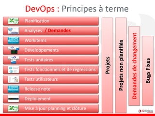 DevOps : Principes à terme
Projets
Projetsnonplanifiés
Demandesdechangement
BugsFixes
Planification
Analyses
Workitems
Développements
Tests unitaires
Tests fonctionnels et de régressions
Tests utilisateurs
Release note
Déploiement
Mise à jour planning et clôture
/ Demandes
 