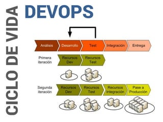 CICLO DE VIDA 
DEVOPS 
 