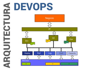 ARQUITECTURA 
DEVOPS 
 