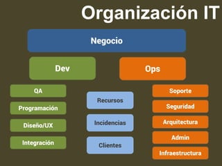 Organización IT 
Negocio 
Dev Ops 
Soporte 
Seguridad 
Arquitectura 
Admin 
QA 
Programación 
Diseño/UX 
Integración 
Infraestructura 
Recursos 
Incidencias 
Clientes 
 