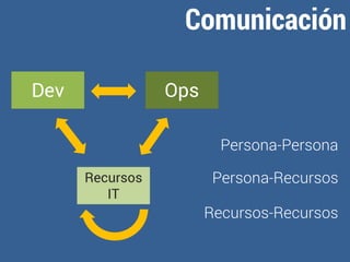 Comunicación 
Dev Ops 
Recursos 
IT 
Persona-Persona 
Persona-Recursos 
Recursos-Recursos 
 