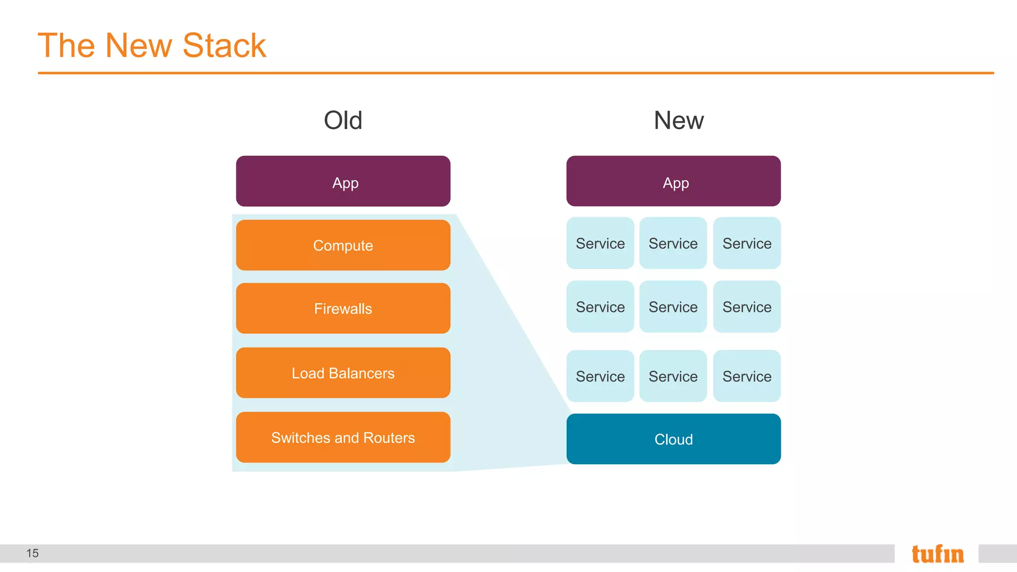 15
The New Stack
App
Switches and Routers
Firewalls
Compute
Load Balancers
Cloud
Service Service Service
Service Service Service
Service Service Service
App
NewOld
 