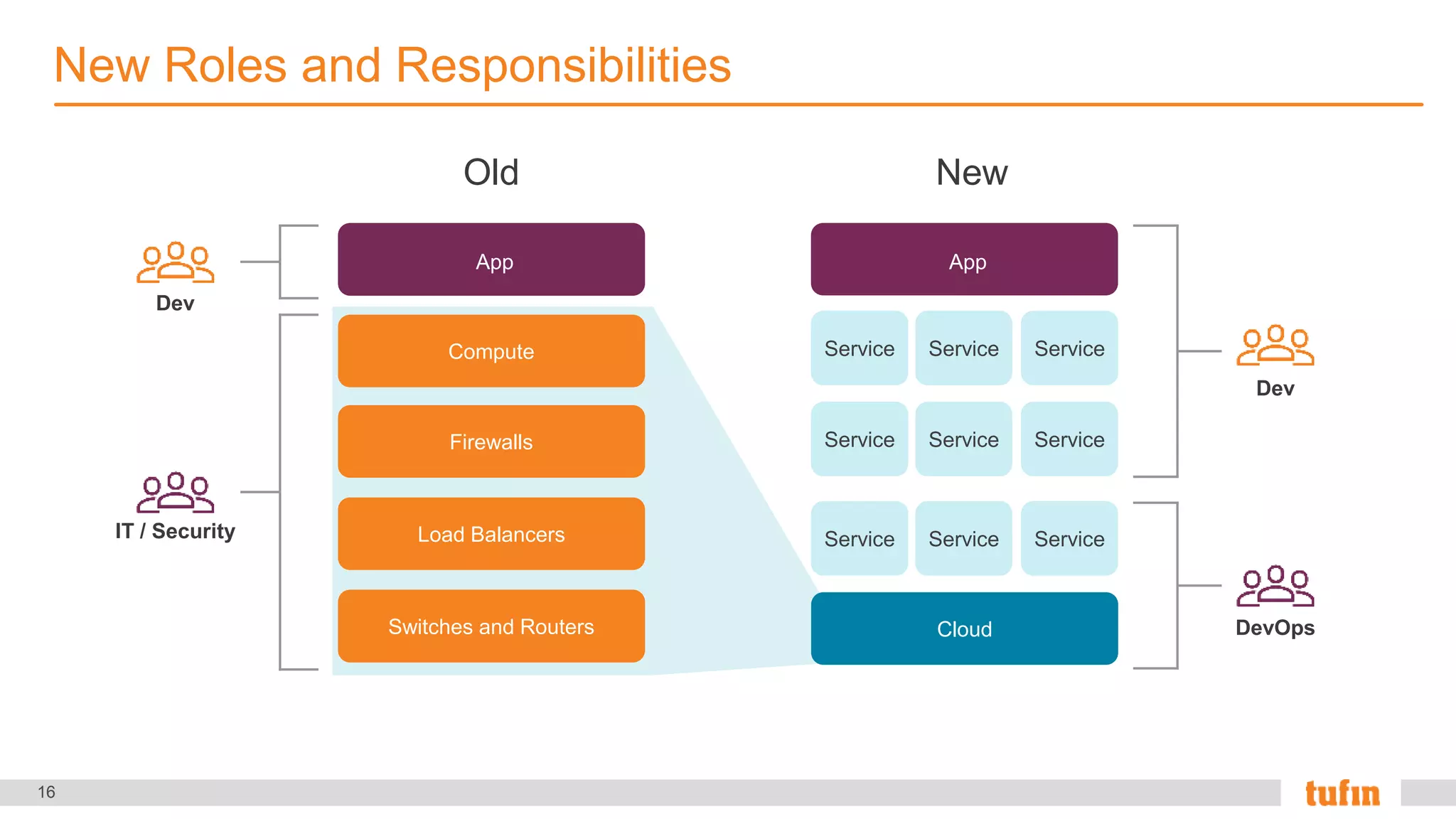 16
App
New Roles and Responsibilities
Switches and Routers
Firewalls
Compute
Load Balancers
Cloud
Service Service Service
Service Service Service
Service Service Service
App
Dev
IT / Security
Dev
DevOps
NewOld
 
