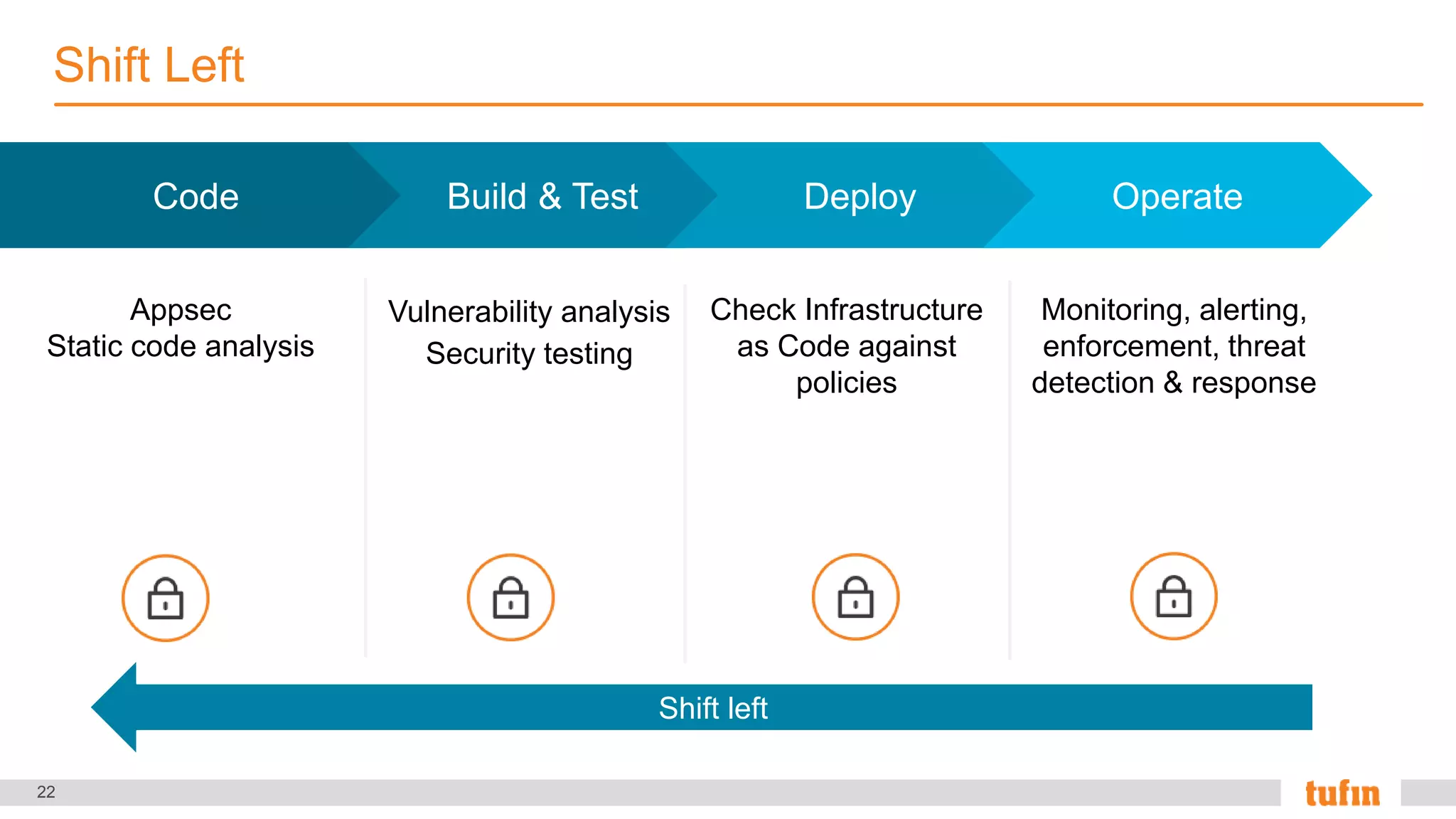 22
Monitoring, alerting,
enforcement, threat
detection & response
Shift Left
Appsec
Static code analysis
Vulnerability analysis
Security testing
Check Infrastructure
as Code against
policies
Code Build & Test Deploy Operate
Shift left
 