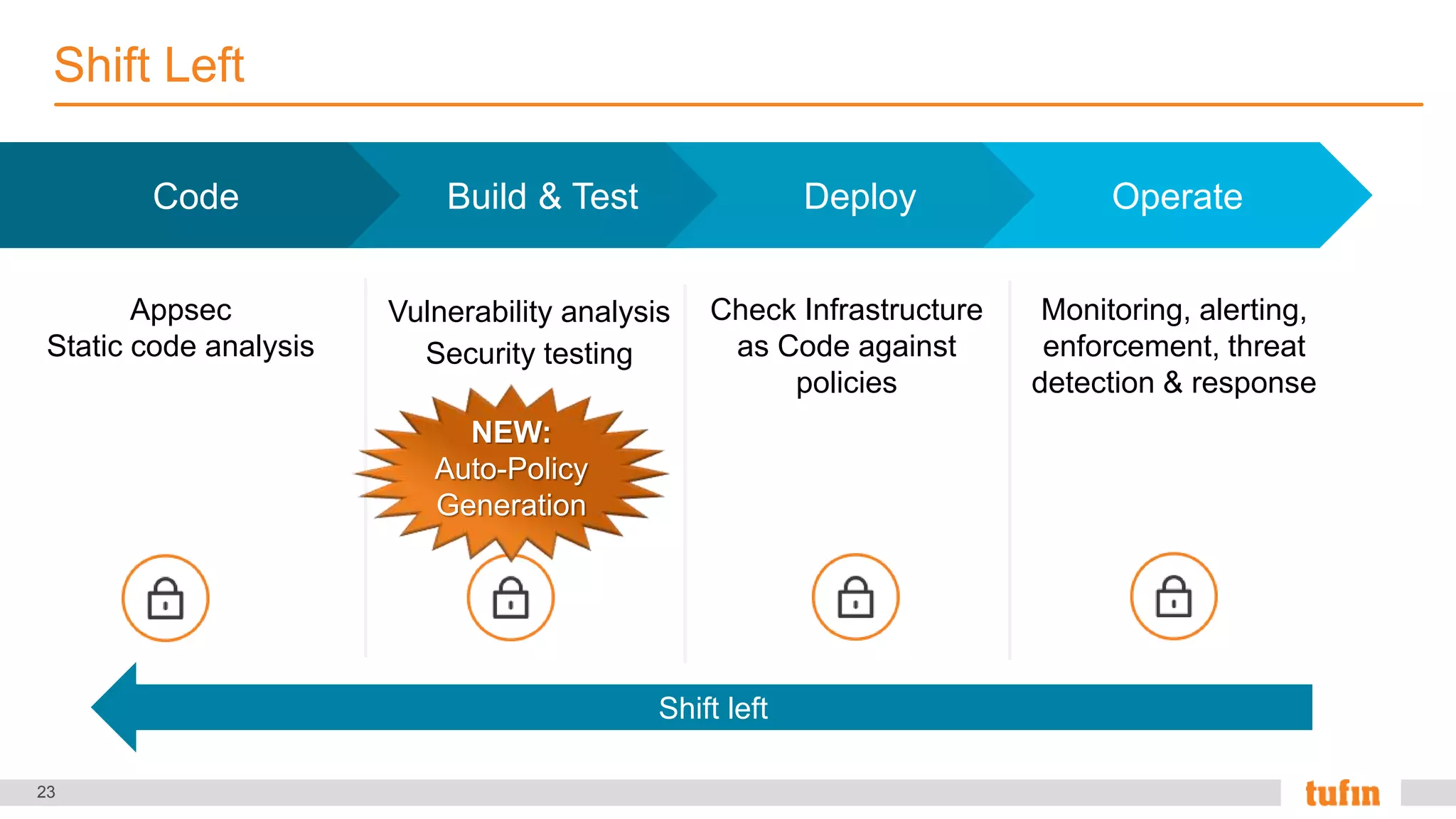 23
Monitoring, alerting,
enforcement, threat
detection & response
Shift Left
Appsec
Static code analysis
Vulnerability analysis
Security testing
Check Infrastructure
as Code against
policies
Code Build & Test Deploy Operate
Shift left
NEW:
Auto-Policy
Generation
 