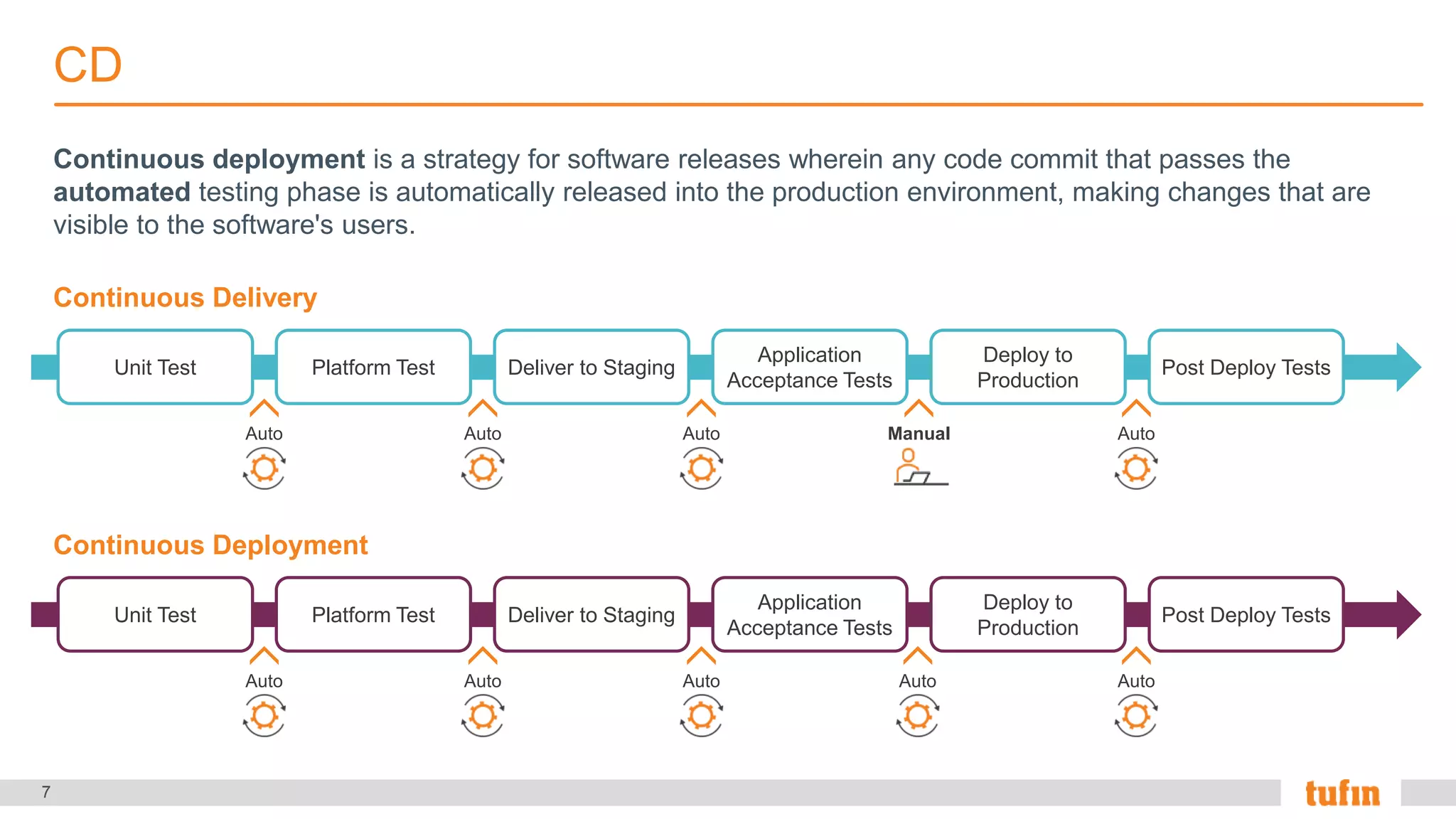 7
CD
Continuous deployment is a strategy for software releases wherein any code commit that passes the
automated testing phase is automatically released into the production environment, making changes that are
visible to the software's users.
Unit Test Platform Test Deliver to Staging
Application
Acceptance Tests
Deploy to
Production
Post Deploy Tests
Auto
Continuous Delivery
Auto Auto Manual Auto
Unit Test Platform Test Deliver to Staging
Application
Acceptance Tests
Deploy to
Production
Post Deploy Tests
Auto
Continuous Deployment
Auto Auto AutoAuto
 