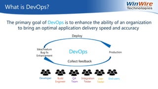 What is DevOps?
Idea/Feature
Bug fix
Enhancement
Developer Build
Engineer
QA
Team
Integration
Tester
User
Tester
End users
Production
Deploy
Collect feedback
DevOps
The primary goal of DevOps is to enhance the ability of an organization
to bring an optimal application delivery speed and accuracy