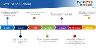 DevOps tool chain
Code Build Test Package Release Configure Monitor
Code Development and
Review, continuous
integration tools
Test and results determine
performance
Change management, Release
approvals, release automation
Version control tools,
code merging, Build
status
Artifact repository, Application
pre-deployment staging
Infrastructure configuration
and management,
Infrastructure as Code tools
Applications performance
monitoring, End user
experience