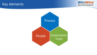 Key elements
Process
People Automation
Tools
 