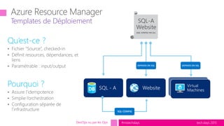 tech.days 2015#mstechdays
•
•
•
•
•
•
Instantiation of repeatable config.
Configuration  Resource Group
Templates de Déploiement
DevOps vu par les Ops
SQL - A Website
Virtual
Machines
SQL-A
Website
[SQL CONFIG] VM (2x)
DEPENDS ON SQLDEPENDS ON SQL
SQL CONFIG
 