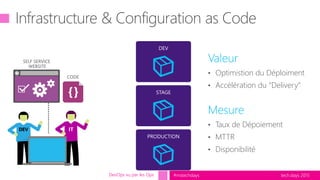 tech.days 2015#mstechdaysDevOps vu par les Ops
• Optimistion du Déploiment
• Accélération du “Delivery”
• Taux de Dépoiement
• MTTR
• Disponibilité
CODE
SELF SERVICE
WEBSITE
 