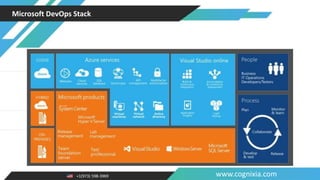 +1(973) 598-3969 www.cognixia.com
Microsoft DevOps Stack
 