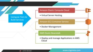 +1(973) 598-3969 www.cognixia.com
• Virtual Server Hosting
Amazon Elastic Compute Cloud
• Docker Management
Amazon EC2 Container Service
• Deploy and manage Applications in AWS
Cloud
AWS Elastic Beanstalk
Compute Tiers to
Build Services
 