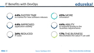 Slide 10Slide 10Slide 10 http://www.edureka.co/devops
IT Benefits with DevOps
Source: RackSpace 2015
 