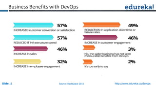 Slide 11Slide 11Slide 11 http://www.edureka.co/devops
Business Benefits with DevOps
Source: RackSpace 2015
 