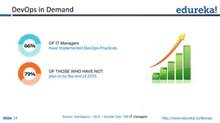 Slide 14Slide 14Slide 14 http://www.edureka.co/devops
DevOps in Demand
Source: RackSpace – 2015 – Sample Size: 700 IT managers
OF IT Managers
have Implemented DevOps Practices
OF THOSE WHO HAVE NOT
plan to by the end of 2015
 