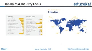 Slide 24Slide 24Slide 24 http://www.edureka.co/devops
Job Roles & Industry Focus
Source: PuppetLabs - 2015
 