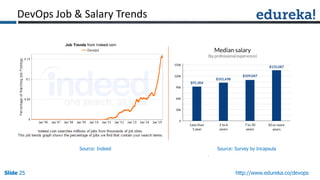 Slide 25Slide 25Slide 25 http://www.edureka.co/devops
DevOps Job & Salary Trends
Source: Indeed Source: Survey by Incapsula
 